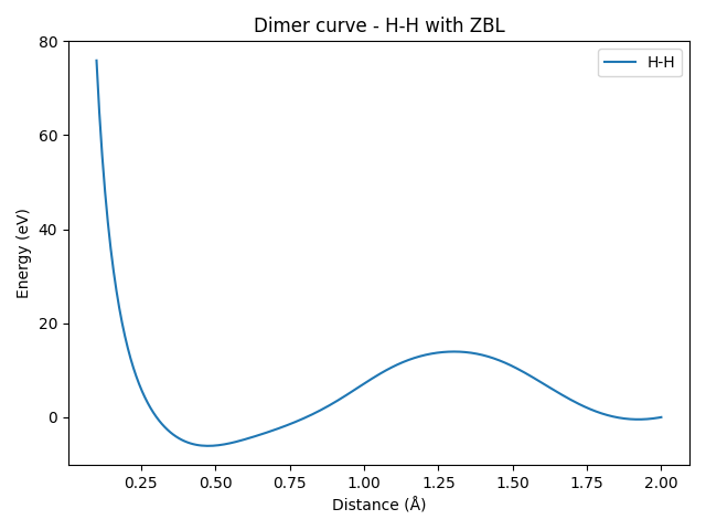 Dimer curve - H-H with ZBL